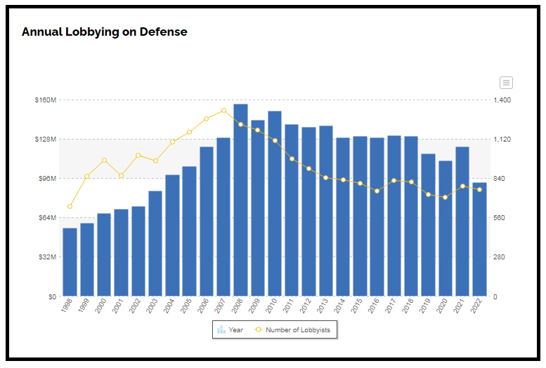 Lobbying year by year