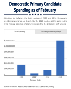 CRP Democratic Primary Spending February 2020